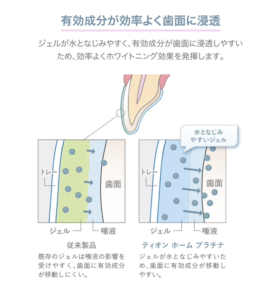 ホームホワイトニングのメカニズム