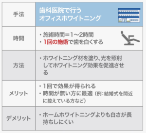 オフィスホワイトニングについて