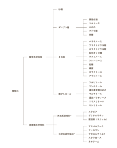 甘味料の種類
