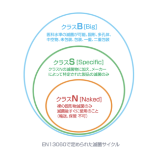 滅菌サイクル