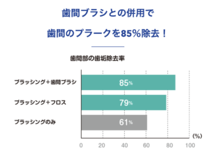 歯ブラシとフロス歯間ブラシの除去率