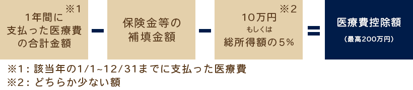医療費控除の計算式